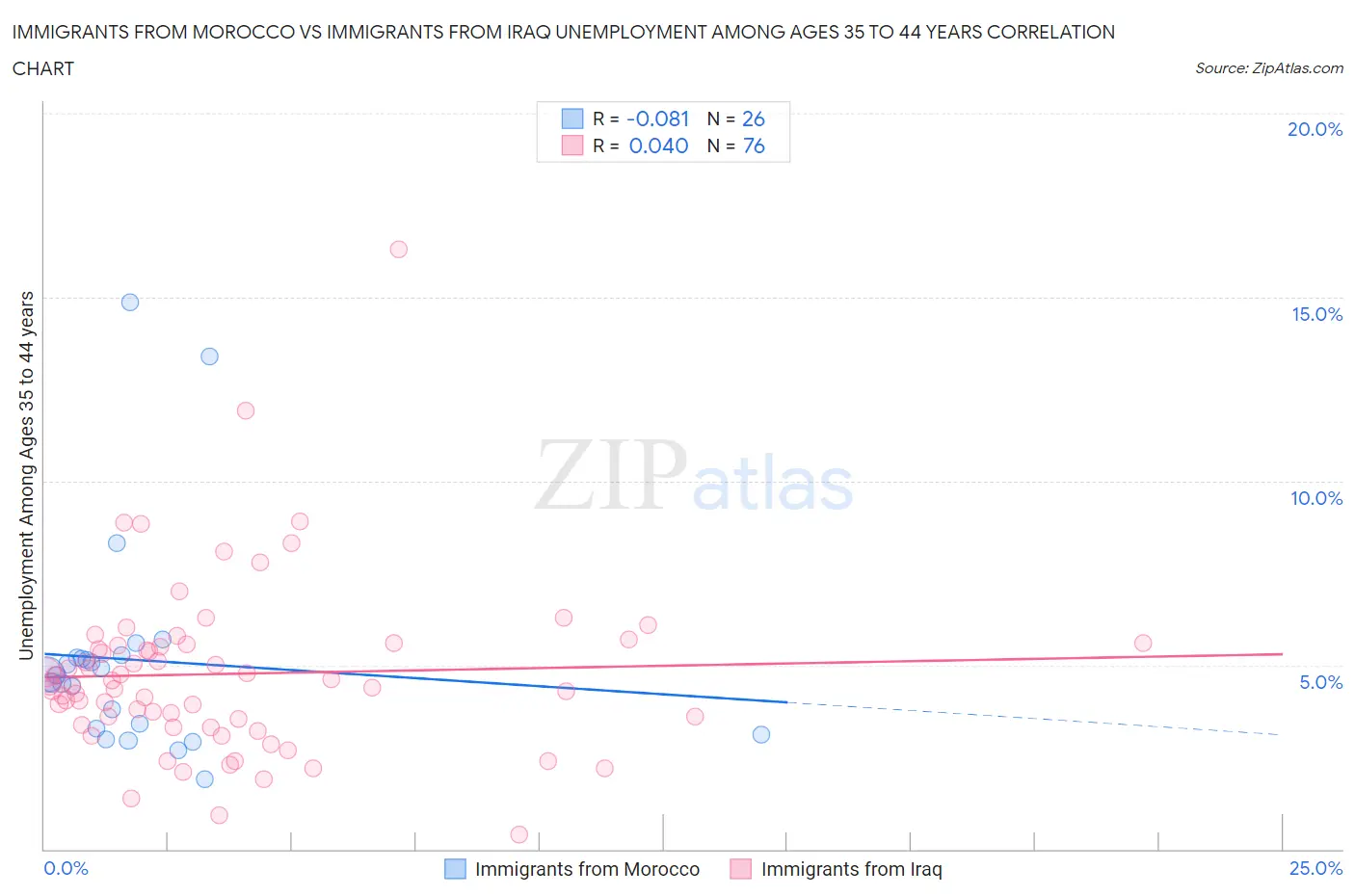 Immigrants from Morocco vs Immigrants from Iraq Unemployment Among Ages 35 to 44 years