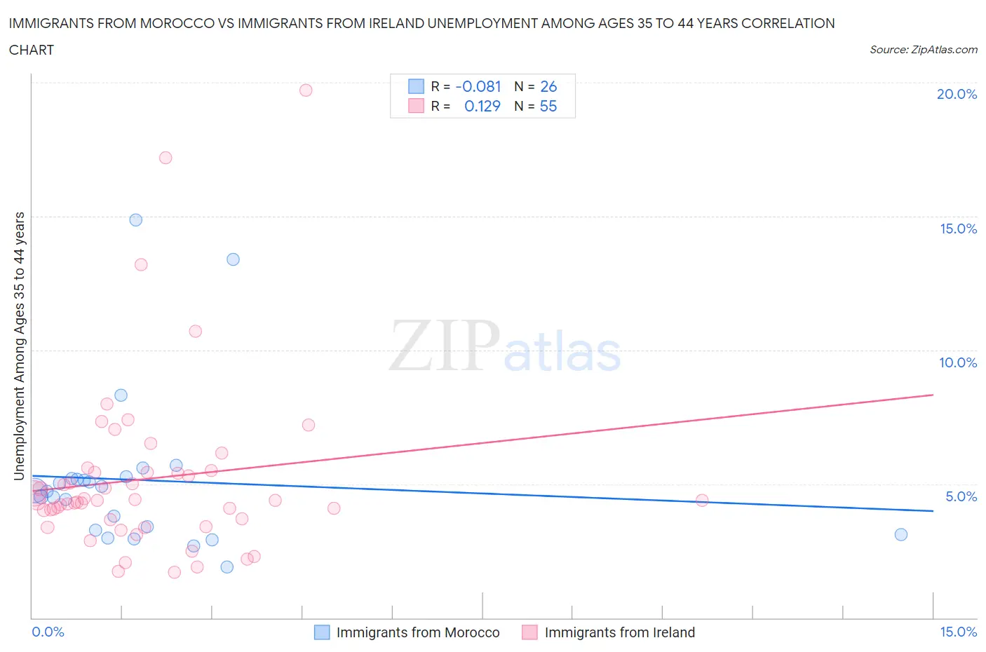 Immigrants from Morocco vs Immigrants from Ireland Unemployment Among Ages 35 to 44 years