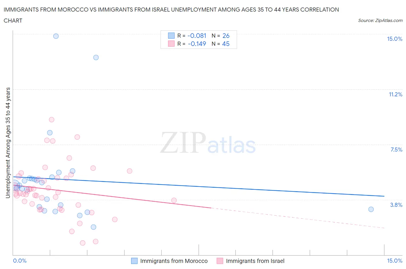 Immigrants from Morocco vs Immigrants from Israel Unemployment Among Ages 35 to 44 years