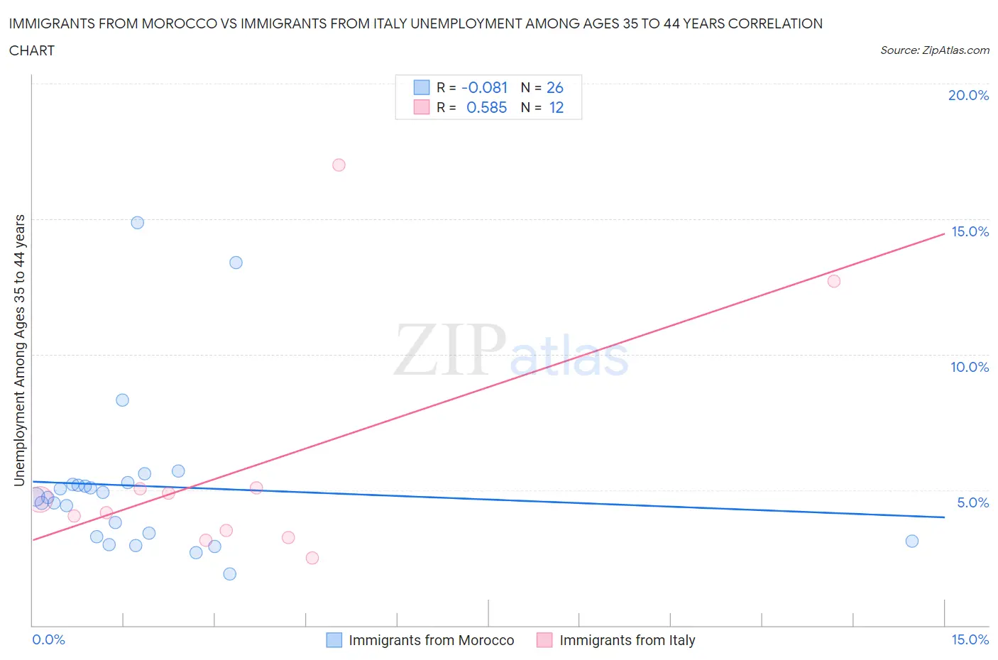 Immigrants from Morocco vs Immigrants from Italy Unemployment Among Ages 35 to 44 years