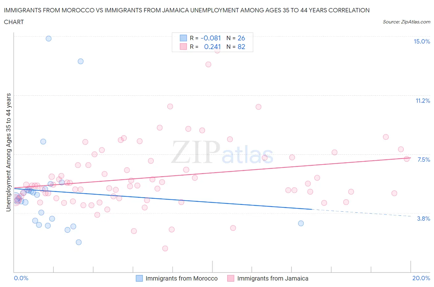 Immigrants from Morocco vs Immigrants from Jamaica Unemployment Among Ages 35 to 44 years