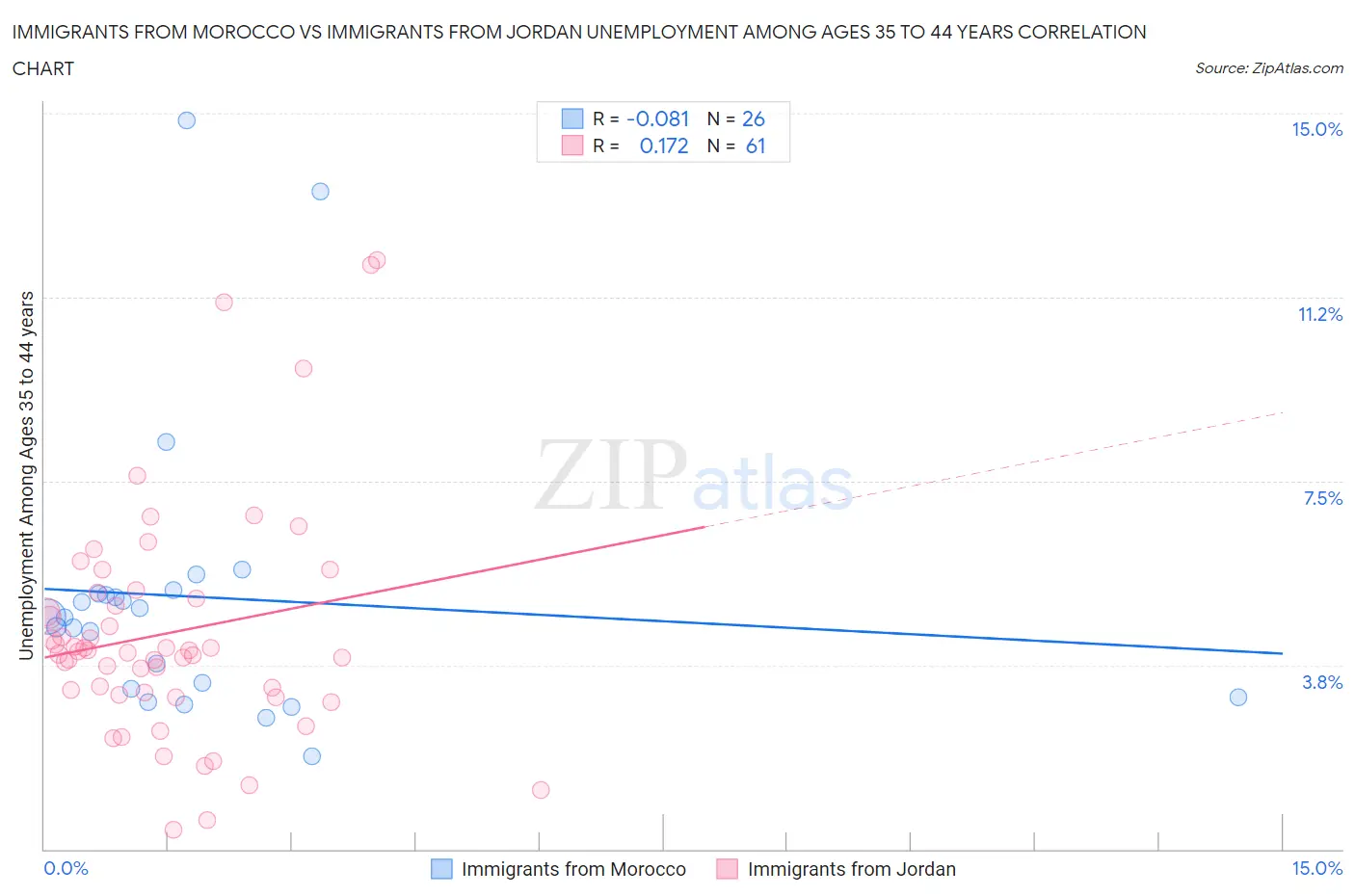 Immigrants from Morocco vs Immigrants from Jordan Unemployment Among Ages 35 to 44 years