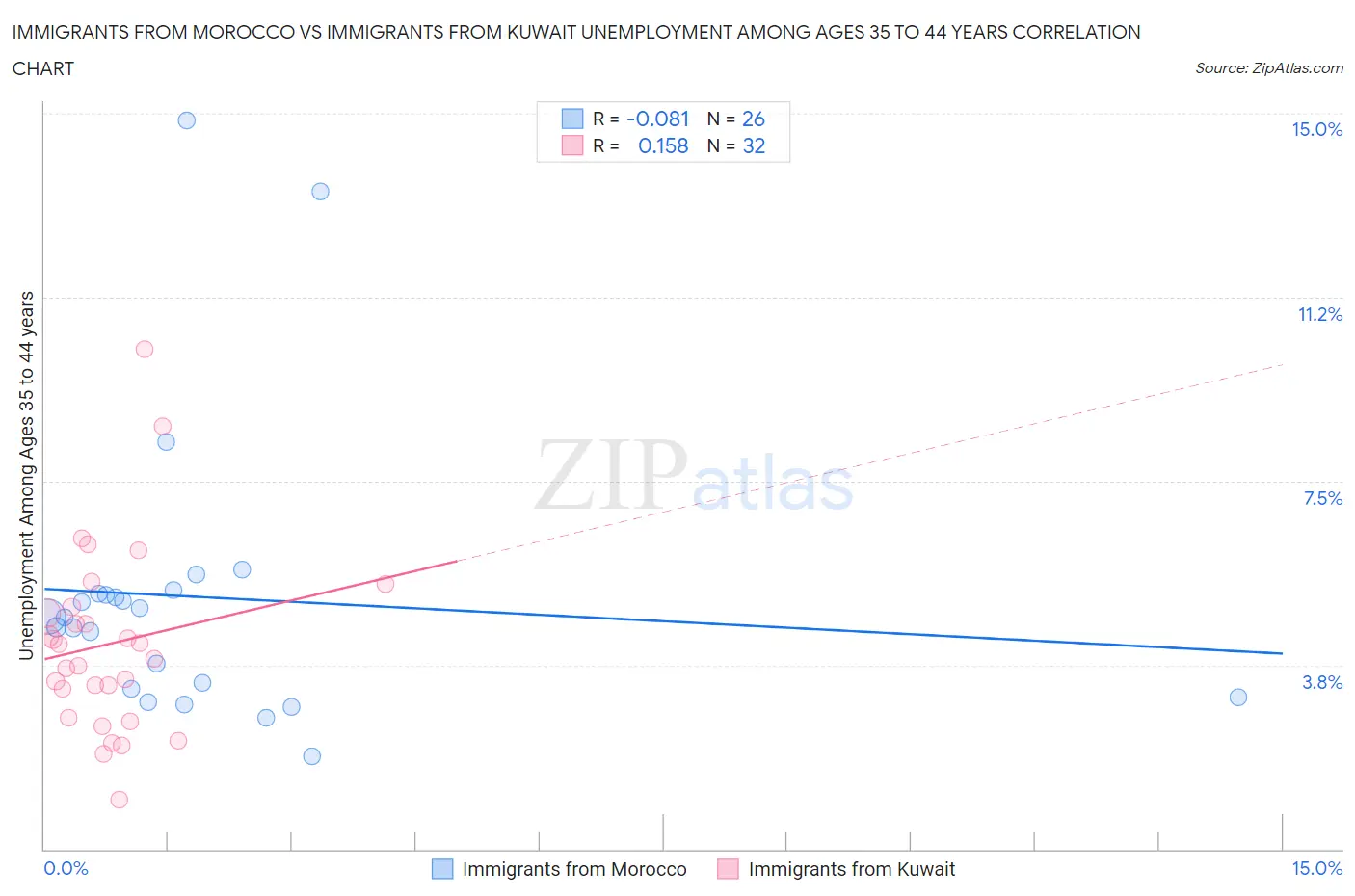 Immigrants from Morocco vs Immigrants from Kuwait Unemployment Among Ages 35 to 44 years