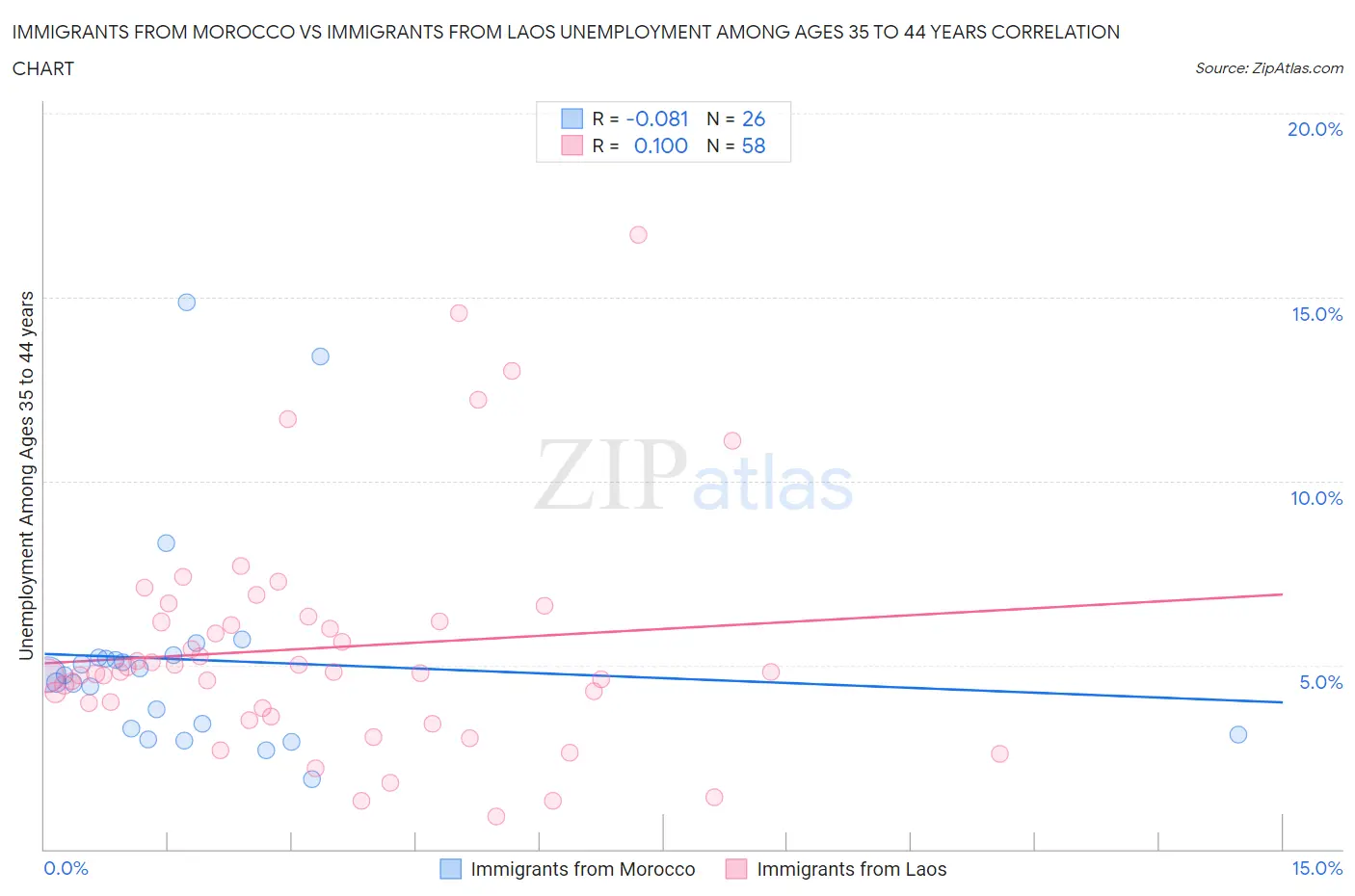 Immigrants from Morocco vs Immigrants from Laos Unemployment Among Ages 35 to 44 years