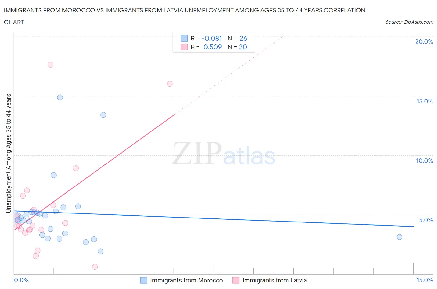 Immigrants from Morocco vs Immigrants from Latvia Unemployment Among Ages 35 to 44 years