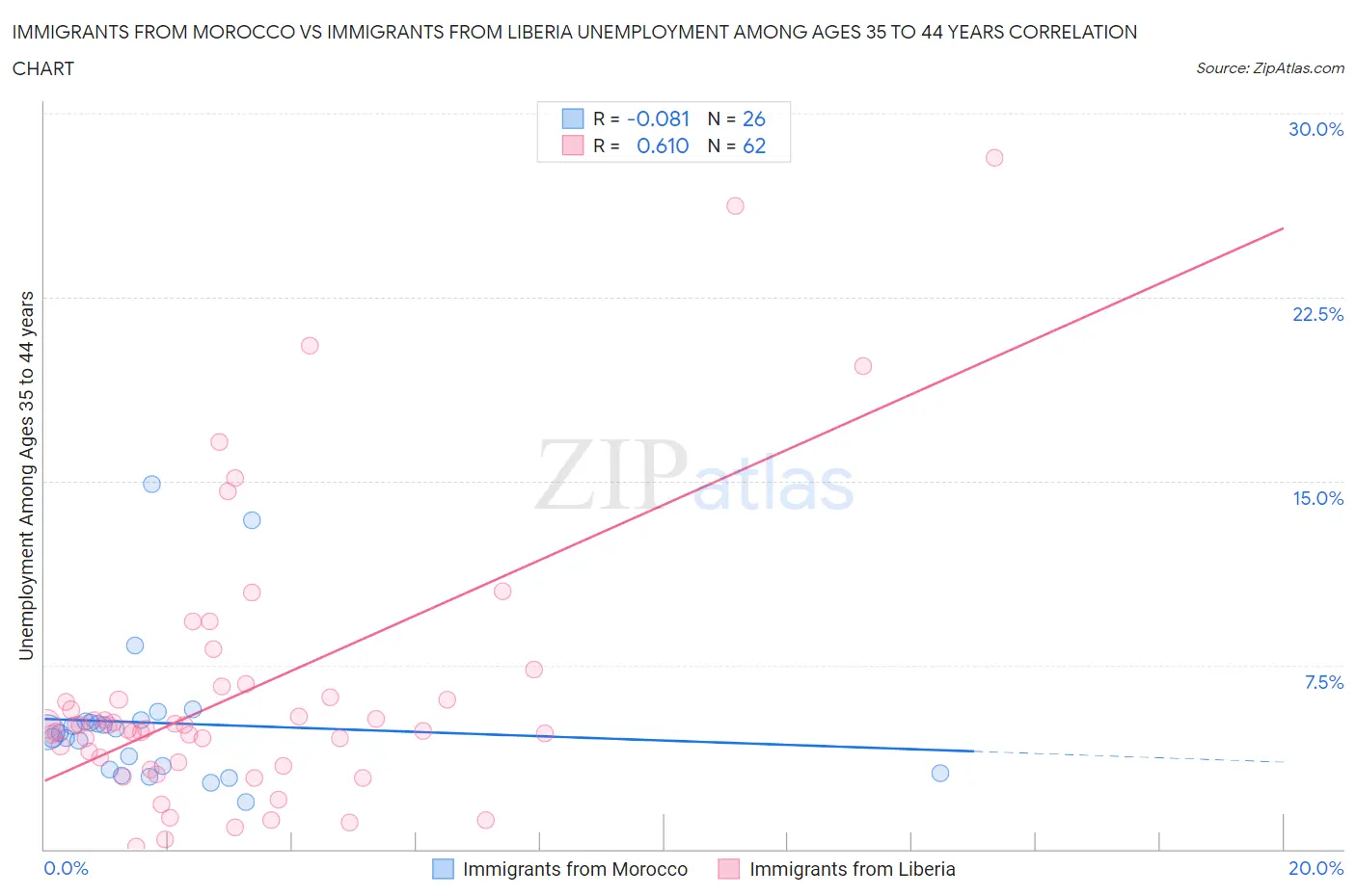 Immigrants from Morocco vs Immigrants from Liberia Unemployment Among Ages 35 to 44 years