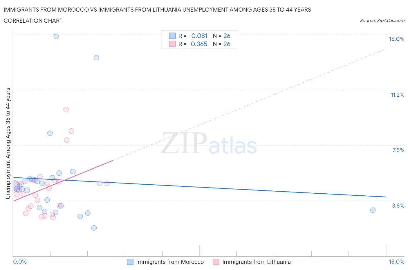 Immigrants from Morocco vs Immigrants from Lithuania Unemployment Among Ages 35 to 44 years