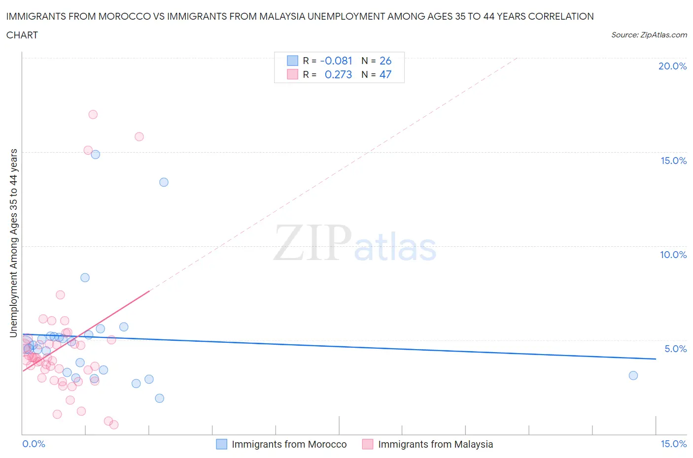 Immigrants from Morocco vs Immigrants from Malaysia Unemployment Among Ages 35 to 44 years