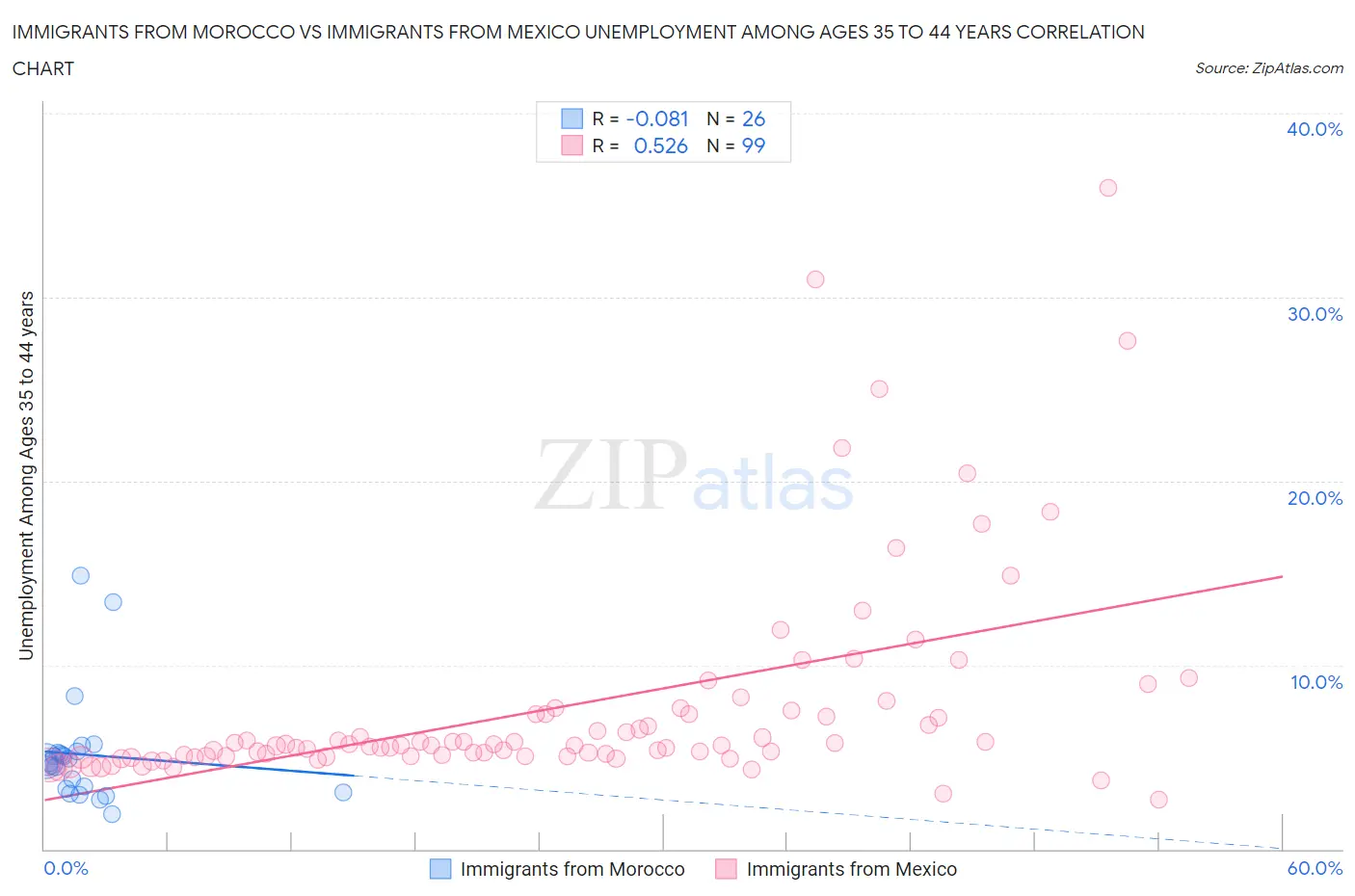 Immigrants from Morocco vs Immigrants from Mexico Unemployment Among Ages 35 to 44 years