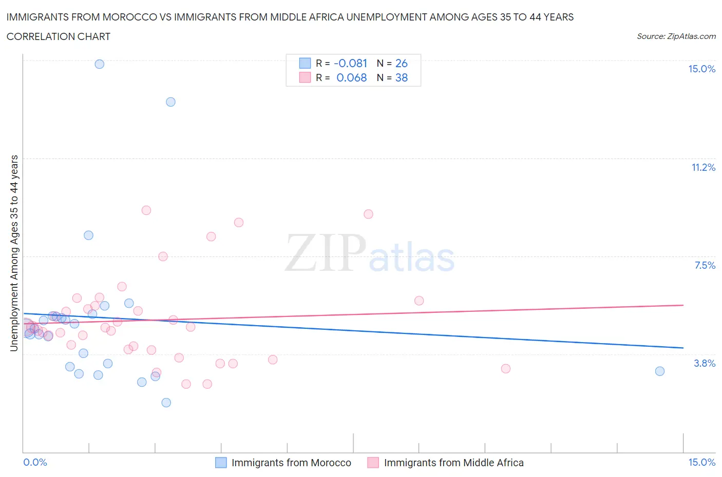 Immigrants from Morocco vs Immigrants from Middle Africa Unemployment Among Ages 35 to 44 years