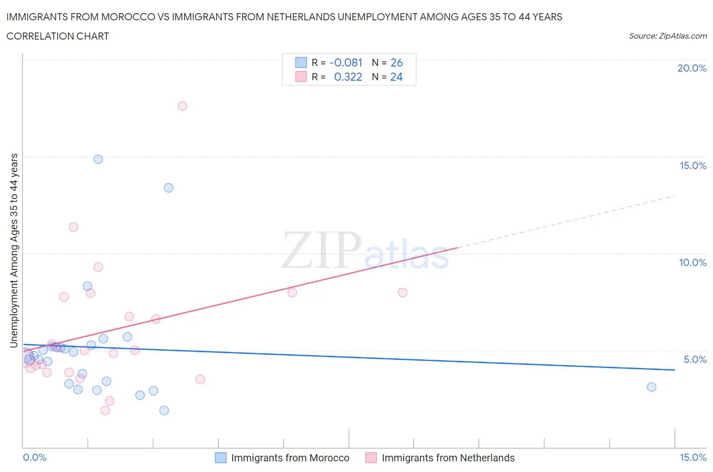 Immigrants from Morocco vs Immigrants from Netherlands Unemployment Among Ages 35 to 44 years