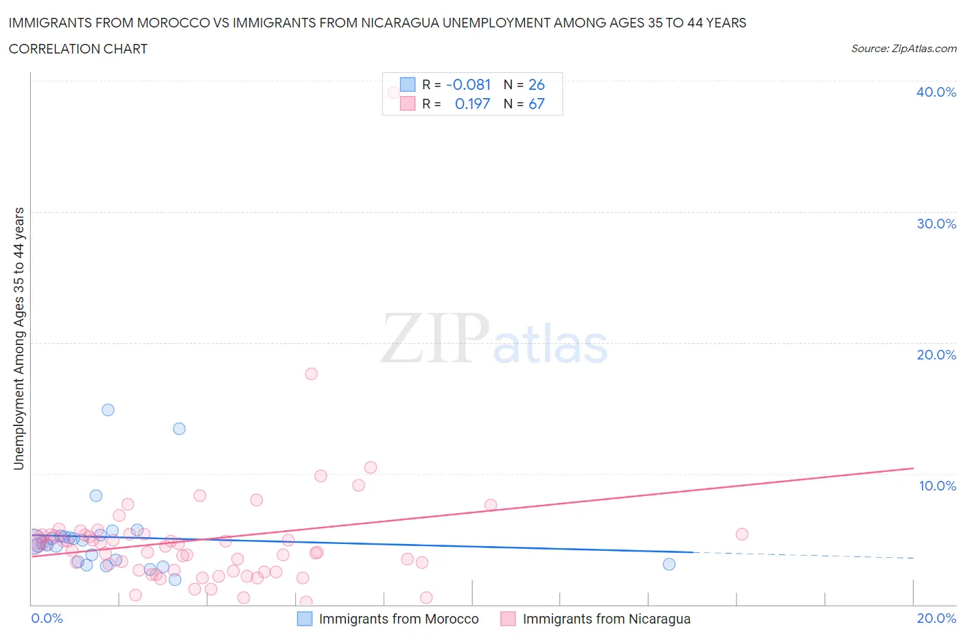 Immigrants from Morocco vs Immigrants from Nicaragua Unemployment Among Ages 35 to 44 years