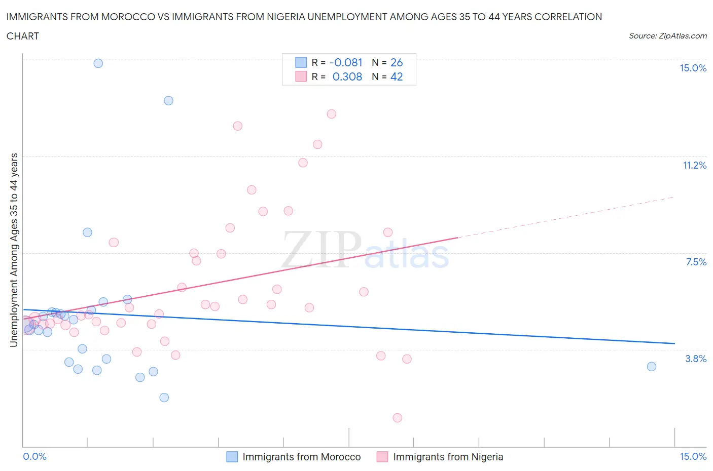 Immigrants from Morocco vs Immigrants from Nigeria Unemployment Among Ages 35 to 44 years