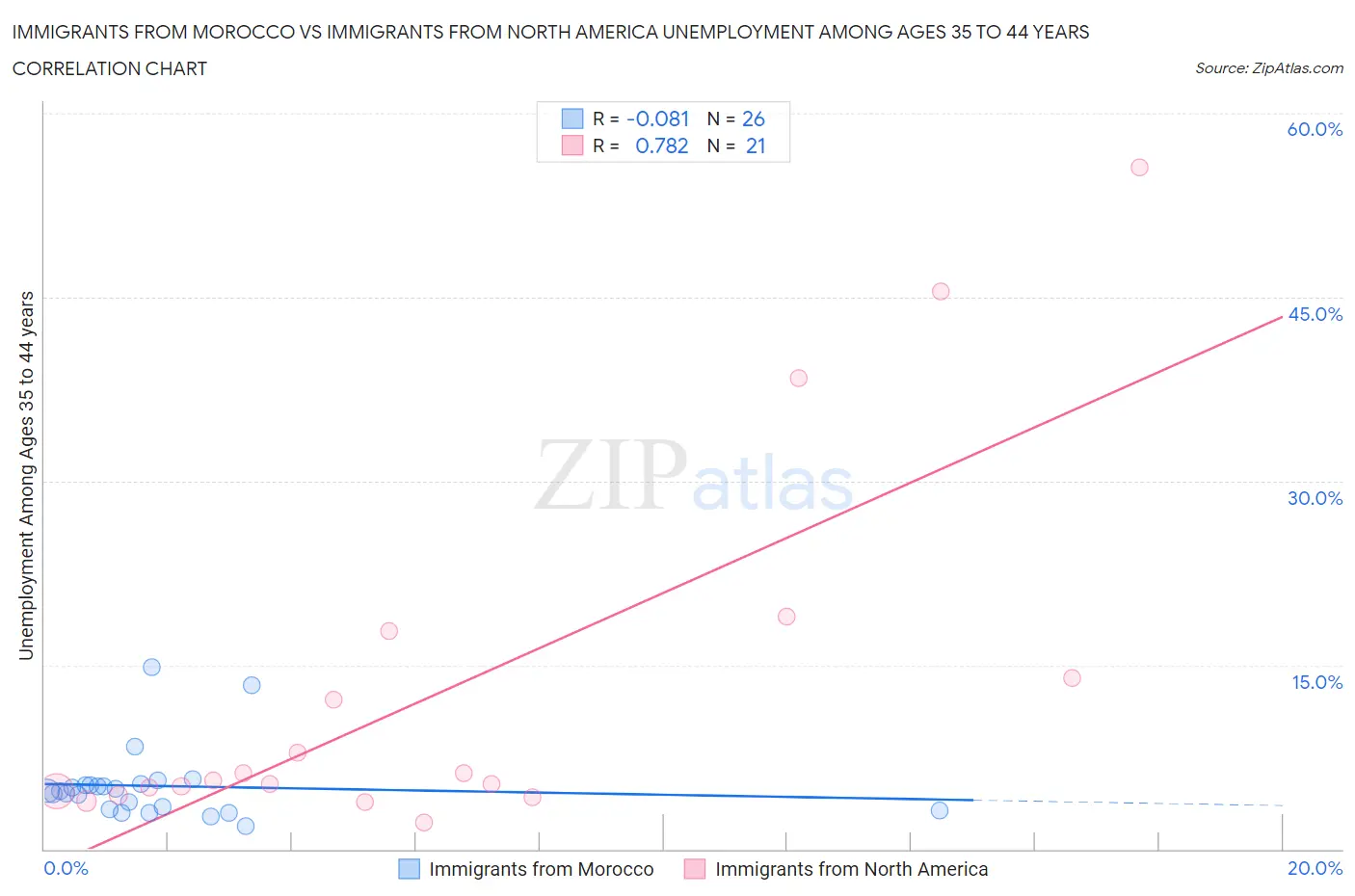 Immigrants from Morocco vs Immigrants from North America Unemployment Among Ages 35 to 44 years