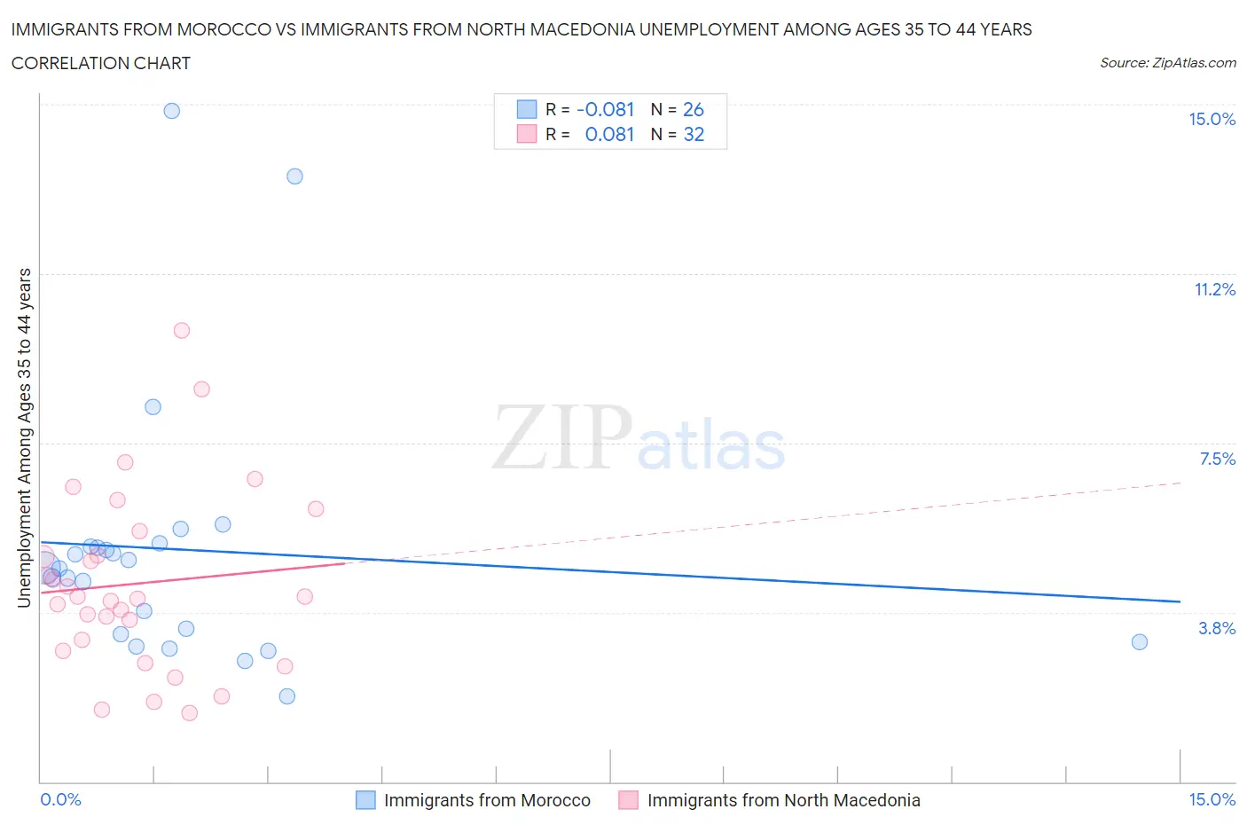 Immigrants from Morocco vs Immigrants from North Macedonia Unemployment Among Ages 35 to 44 years