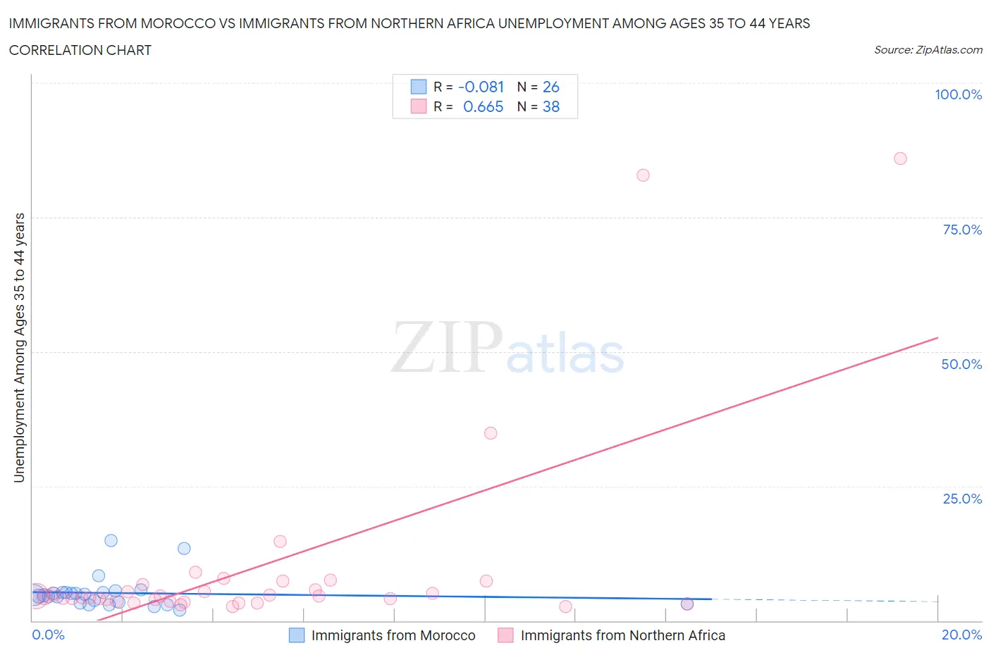 Immigrants from Morocco vs Immigrants from Northern Africa Unemployment Among Ages 35 to 44 years