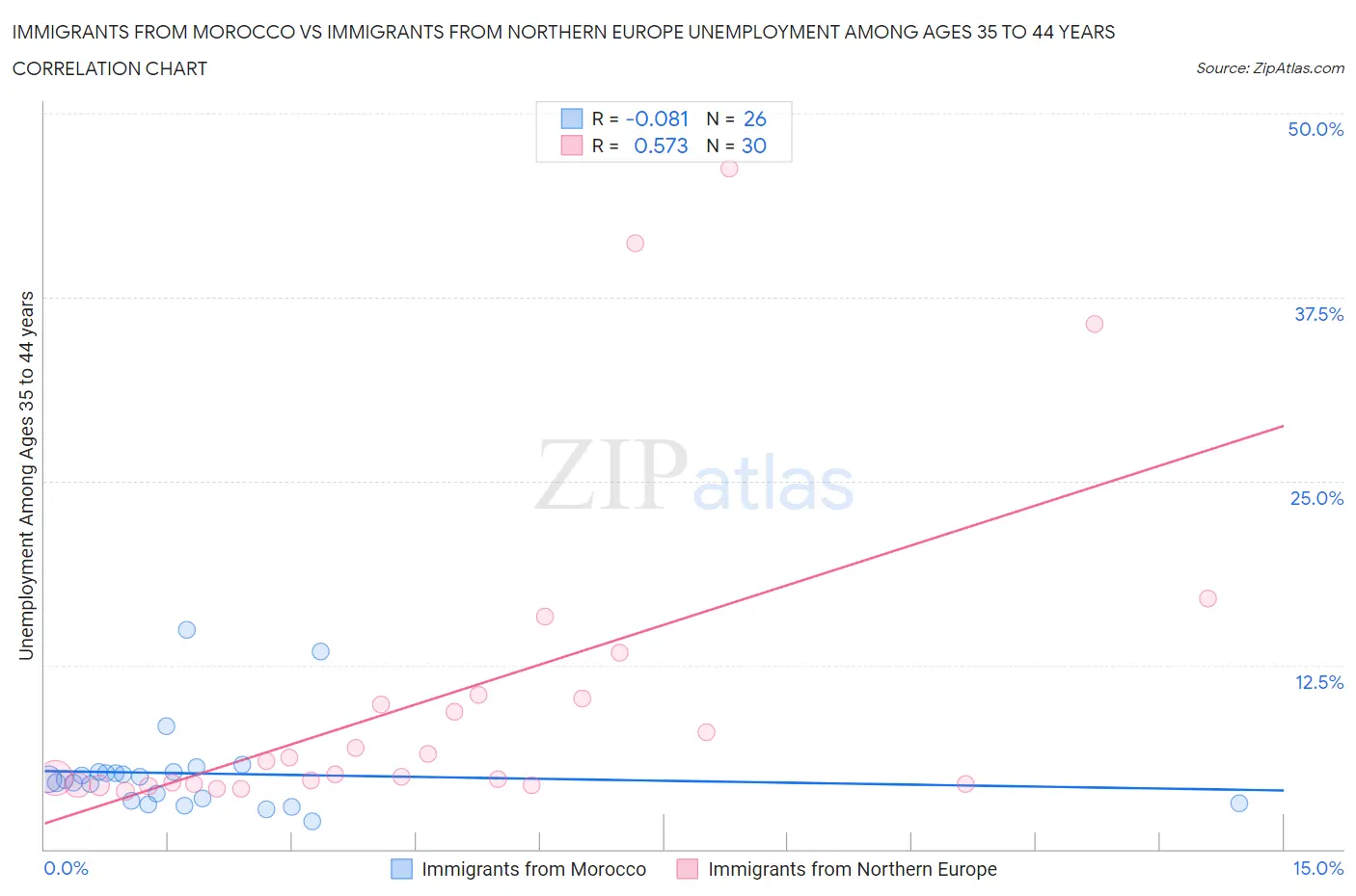 Immigrants from Morocco vs Immigrants from Northern Europe Unemployment Among Ages 35 to 44 years