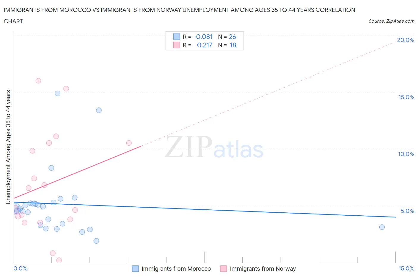 Immigrants from Morocco vs Immigrants from Norway Unemployment Among Ages 35 to 44 years