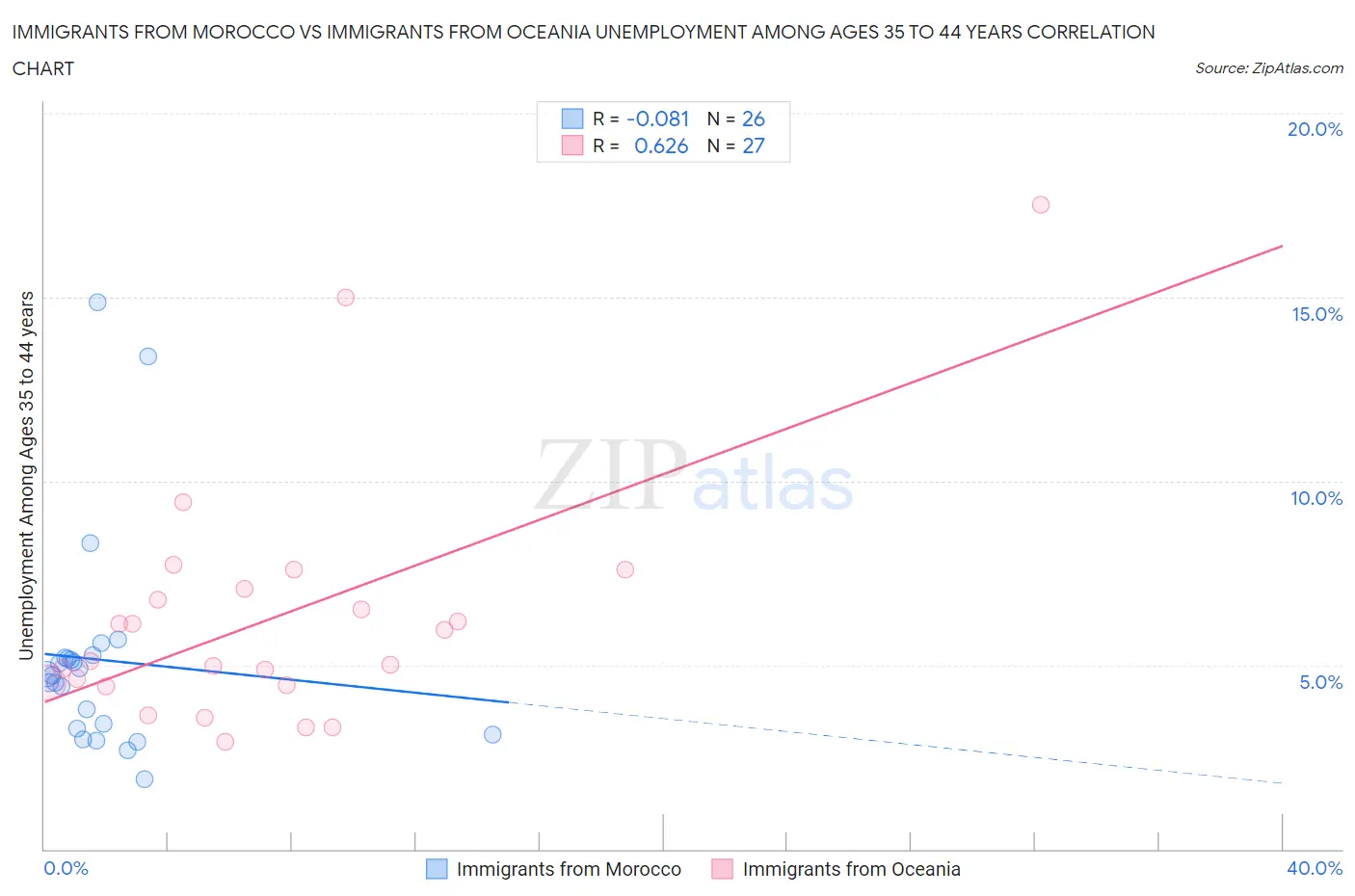 Immigrants from Morocco vs Immigrants from Oceania Unemployment Among Ages 35 to 44 years