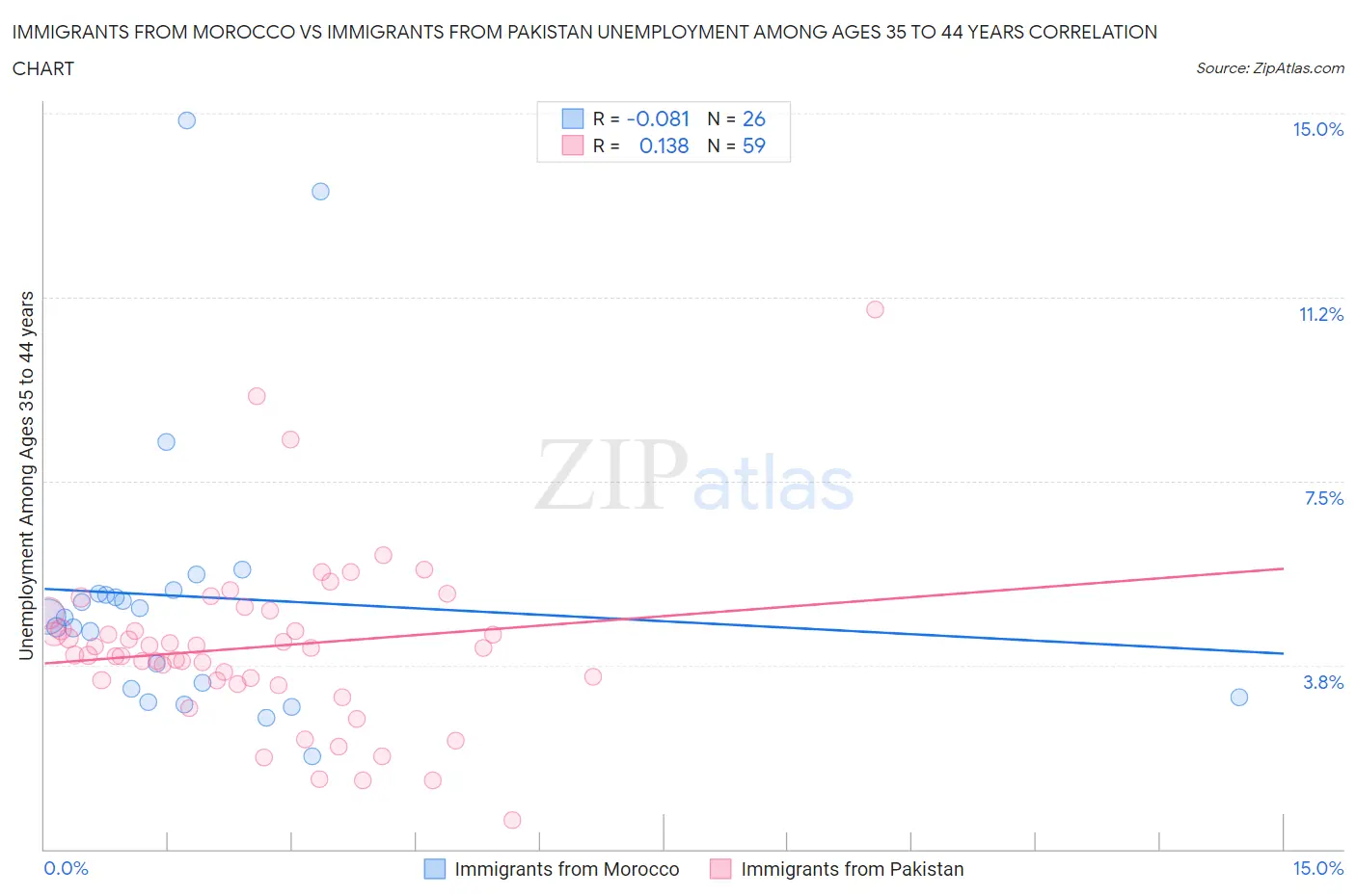 Immigrants from Morocco vs Immigrants from Pakistan Unemployment Among Ages 35 to 44 years