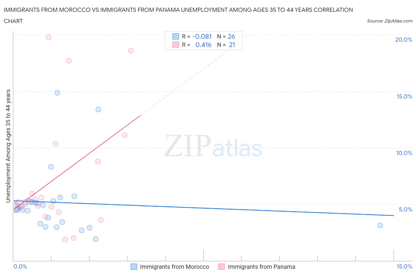 Immigrants from Morocco vs Immigrants from Panama Unemployment Among Ages 35 to 44 years