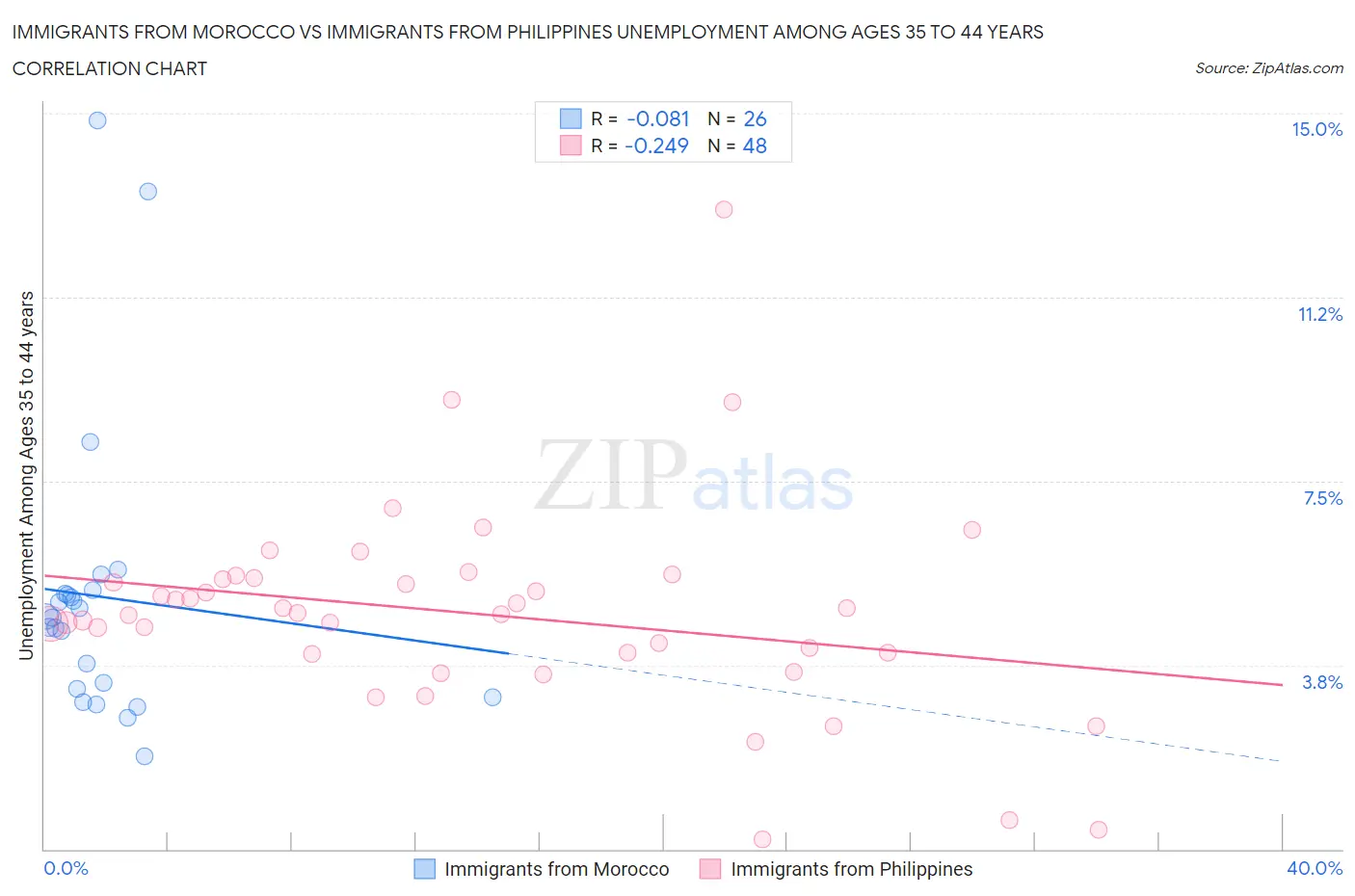 Immigrants from Morocco vs Immigrants from Philippines Unemployment Among Ages 35 to 44 years