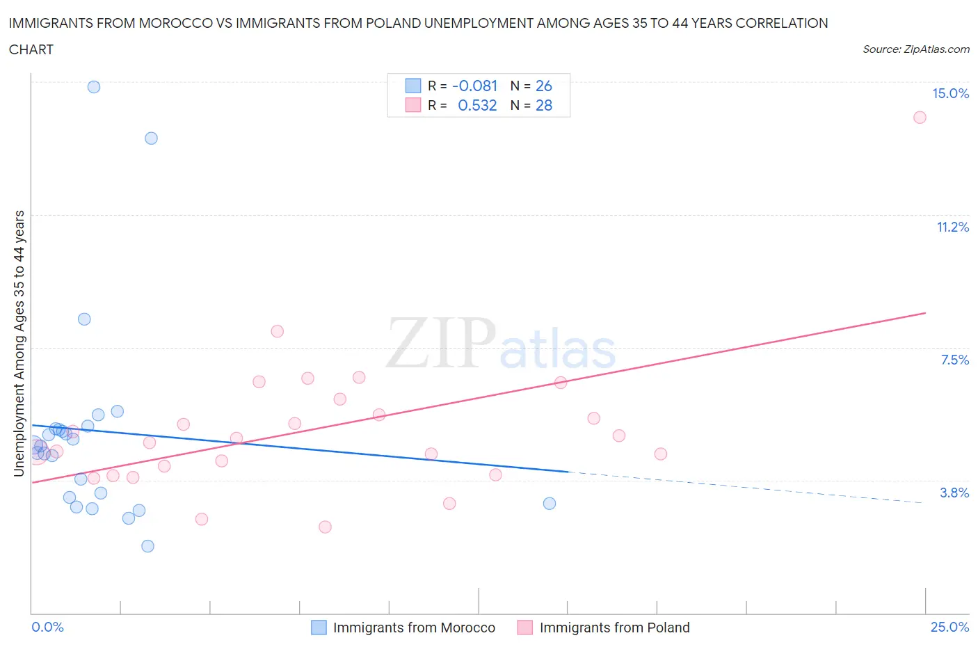 Immigrants from Morocco vs Immigrants from Poland Unemployment Among Ages 35 to 44 years