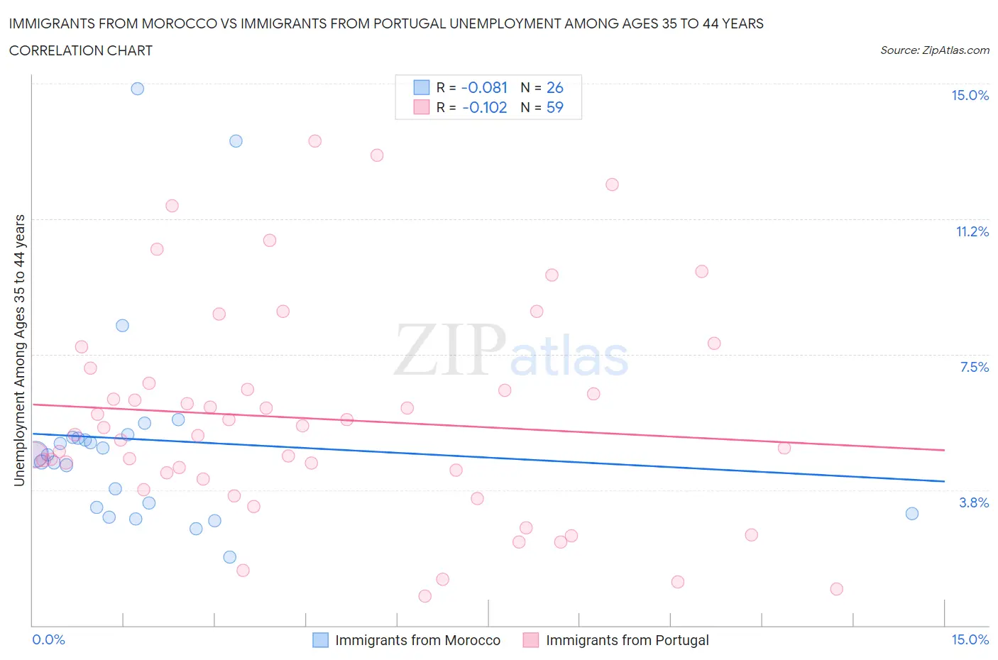 Immigrants from Morocco vs Immigrants from Portugal Unemployment Among Ages 35 to 44 years