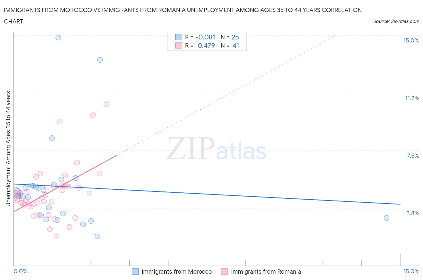 Immigrants from Morocco vs Immigrants from Romania Unemployment Among Ages 35 to 44 years