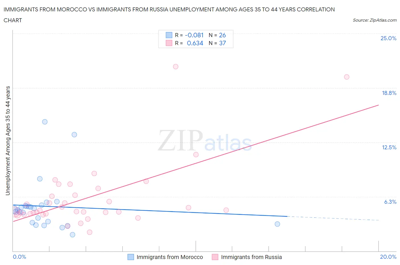 Immigrants from Morocco vs Immigrants from Russia Unemployment Among Ages 35 to 44 years