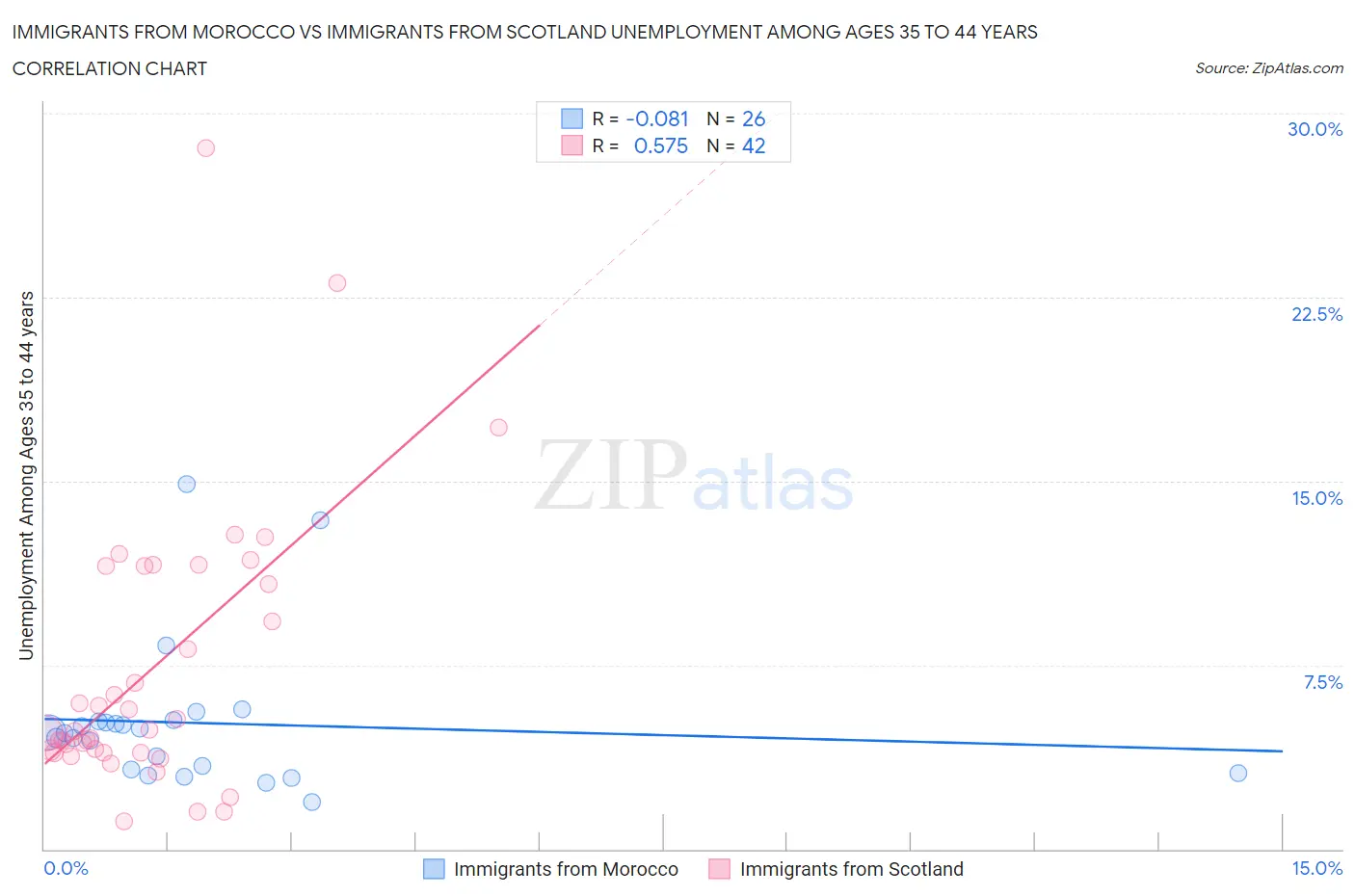 Immigrants from Morocco vs Immigrants from Scotland Unemployment Among Ages 35 to 44 years
