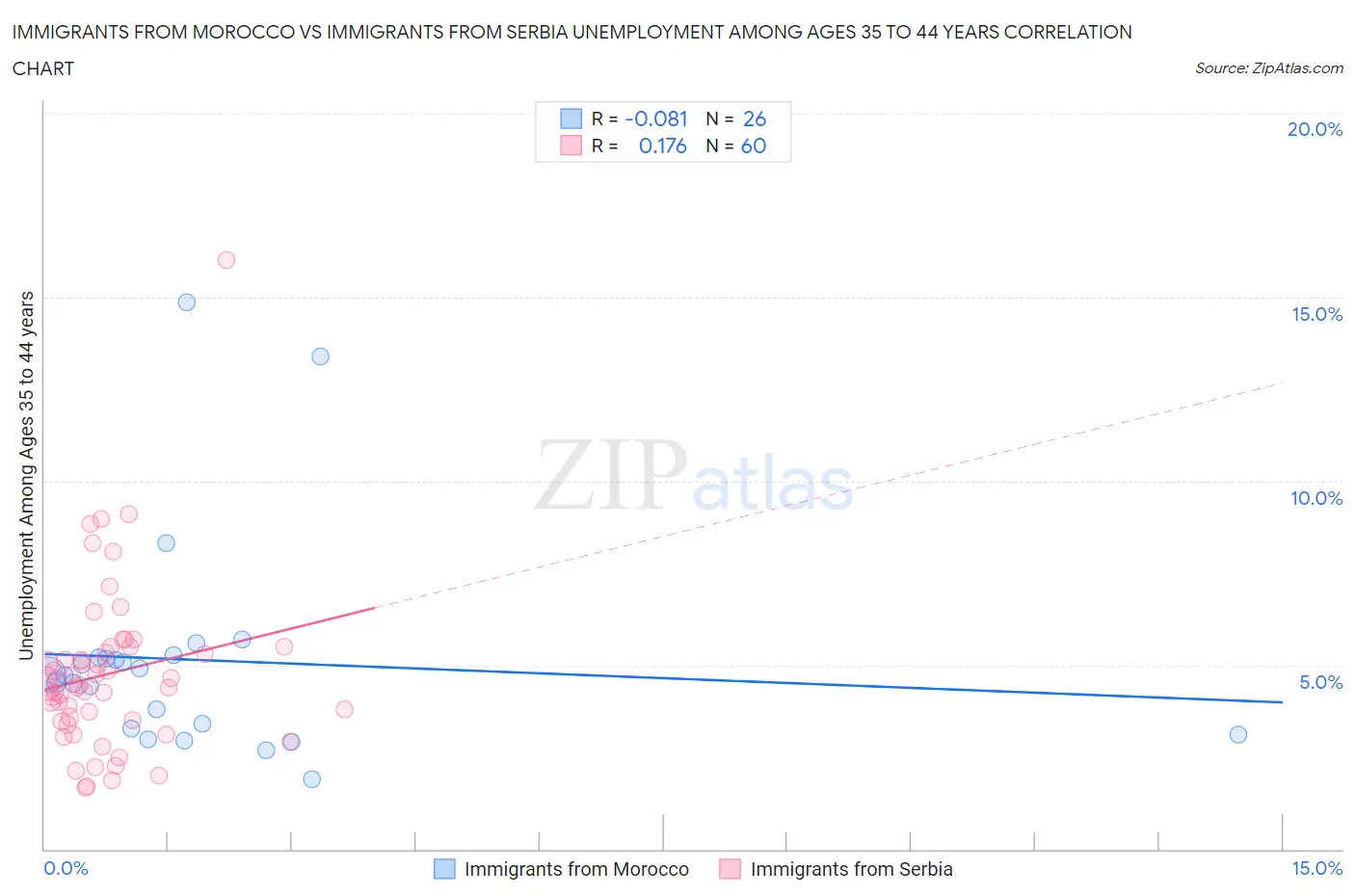 Immigrants from Morocco vs Immigrants from Serbia Unemployment Among Ages 35 to 44 years