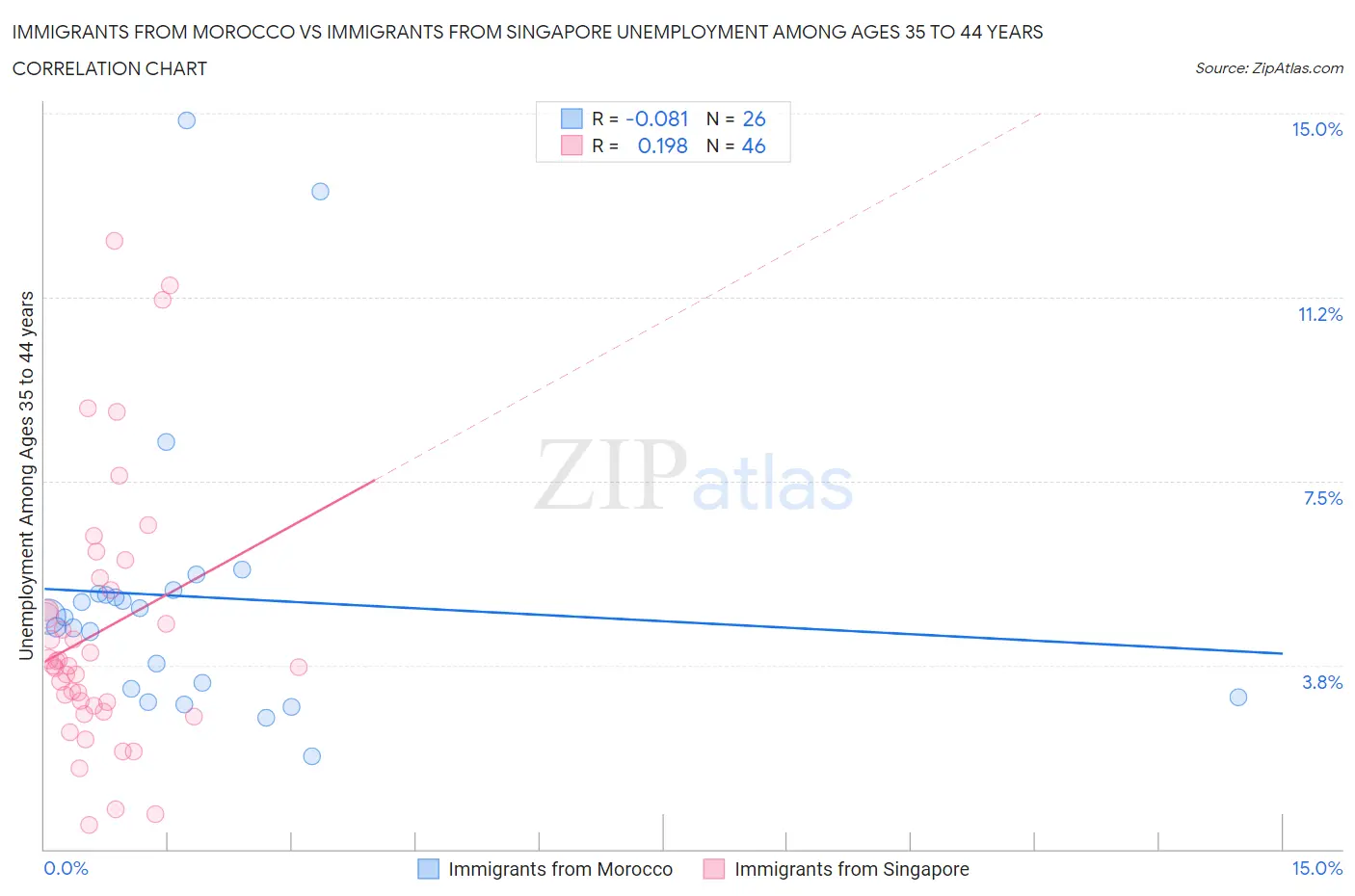 Immigrants from Morocco vs Immigrants from Singapore Unemployment Among Ages 35 to 44 years