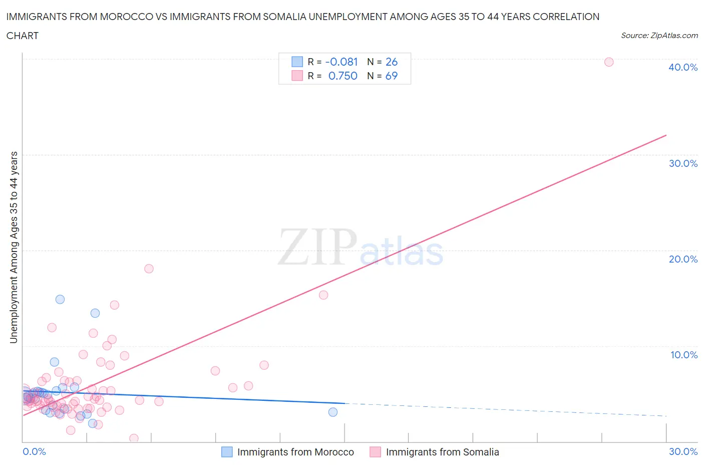 Immigrants from Morocco vs Immigrants from Somalia Unemployment Among Ages 35 to 44 years