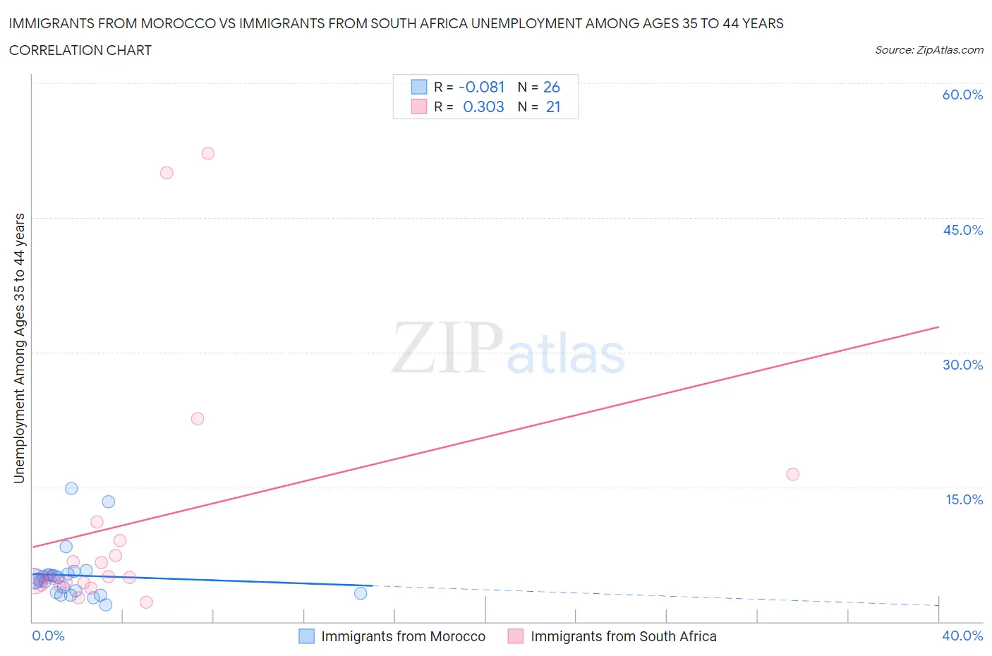 Immigrants from Morocco vs Immigrants from South Africa Unemployment Among Ages 35 to 44 years