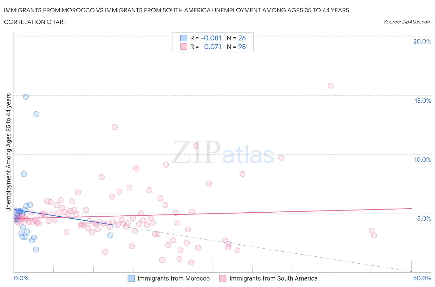 Immigrants from Morocco vs Immigrants from South America Unemployment Among Ages 35 to 44 years