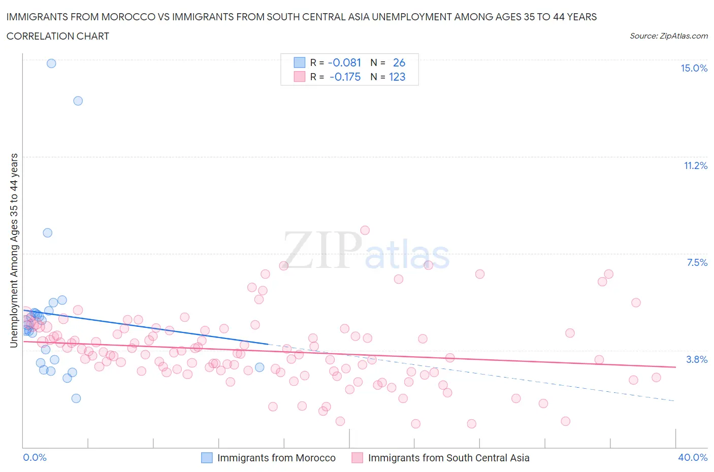 Immigrants from Morocco vs Immigrants from South Central Asia Unemployment Among Ages 35 to 44 years