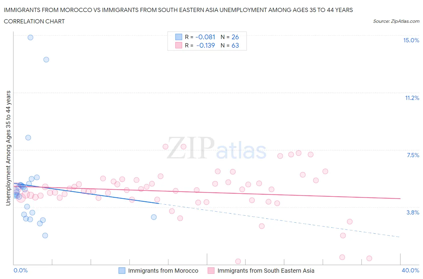 Immigrants from Morocco vs Immigrants from South Eastern Asia Unemployment Among Ages 35 to 44 years