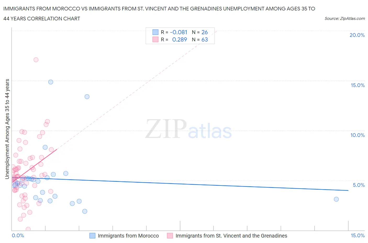 Immigrants from Morocco vs Immigrants from St. Vincent and the Grenadines Unemployment Among Ages 35 to 44 years