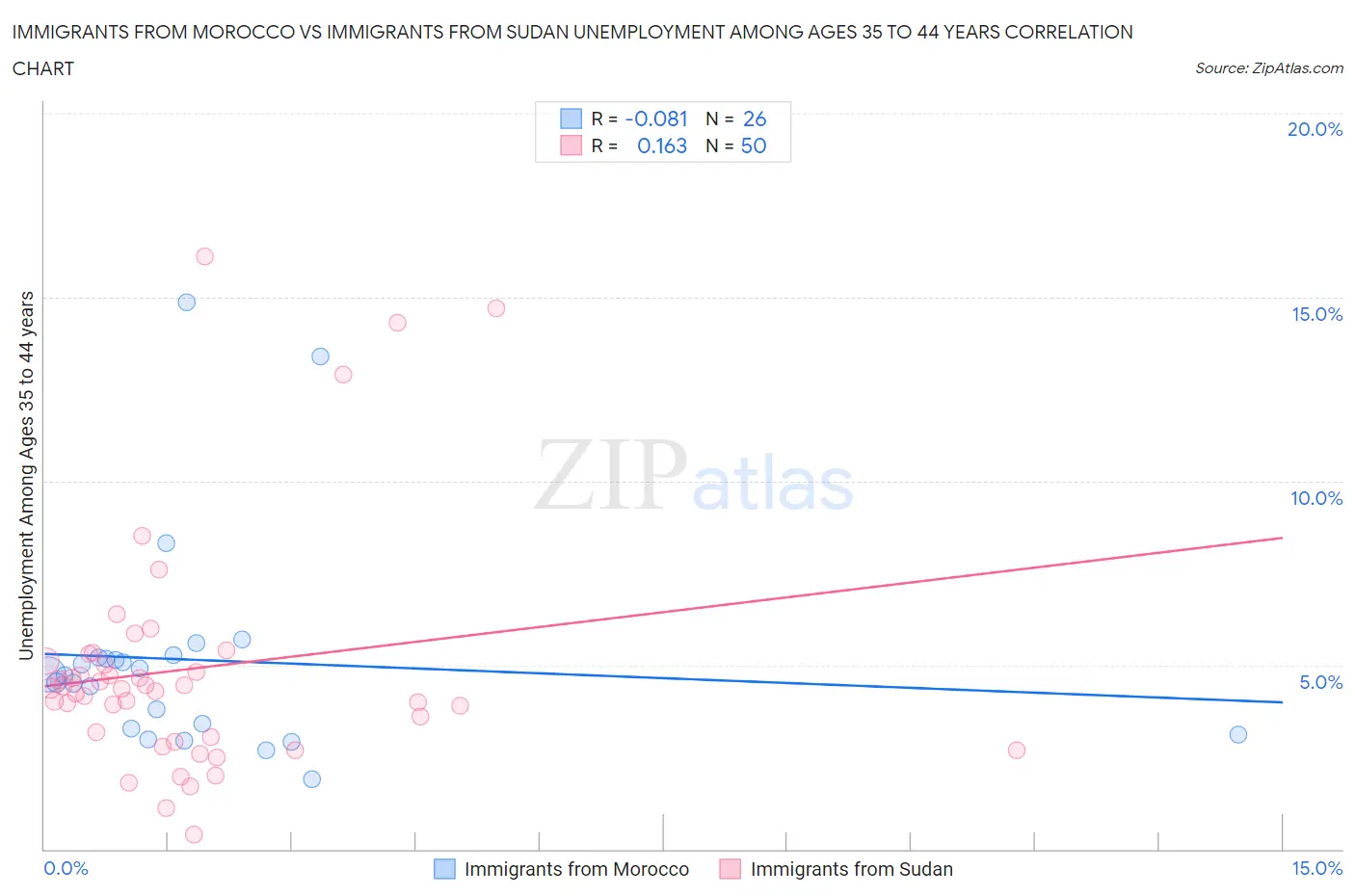 Immigrants from Morocco vs Immigrants from Sudan Unemployment Among Ages 35 to 44 years