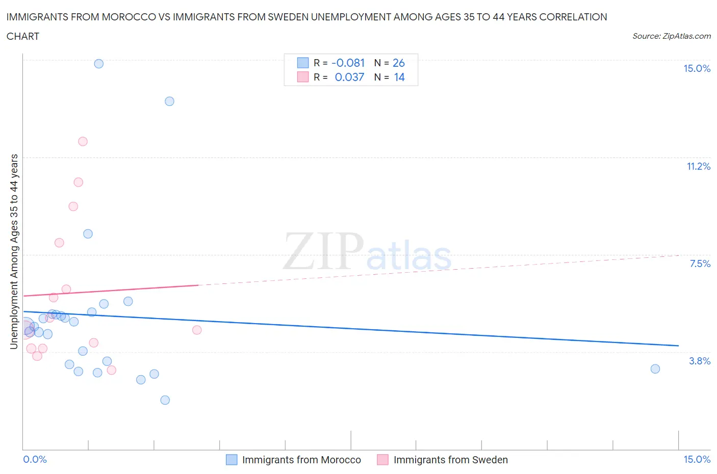 Immigrants from Morocco vs Immigrants from Sweden Unemployment Among Ages 35 to 44 years