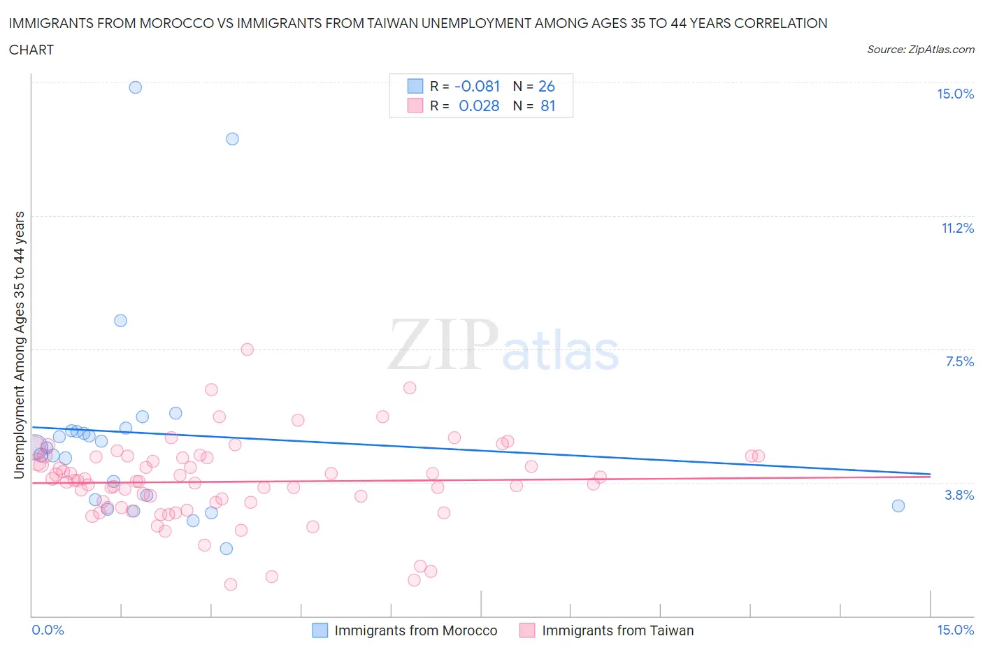 Immigrants from Morocco vs Immigrants from Taiwan Unemployment Among Ages 35 to 44 years