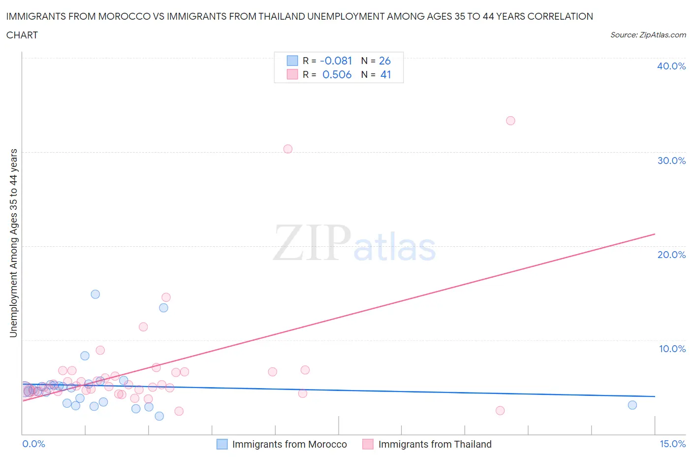 Immigrants from Morocco vs Immigrants from Thailand Unemployment Among Ages 35 to 44 years