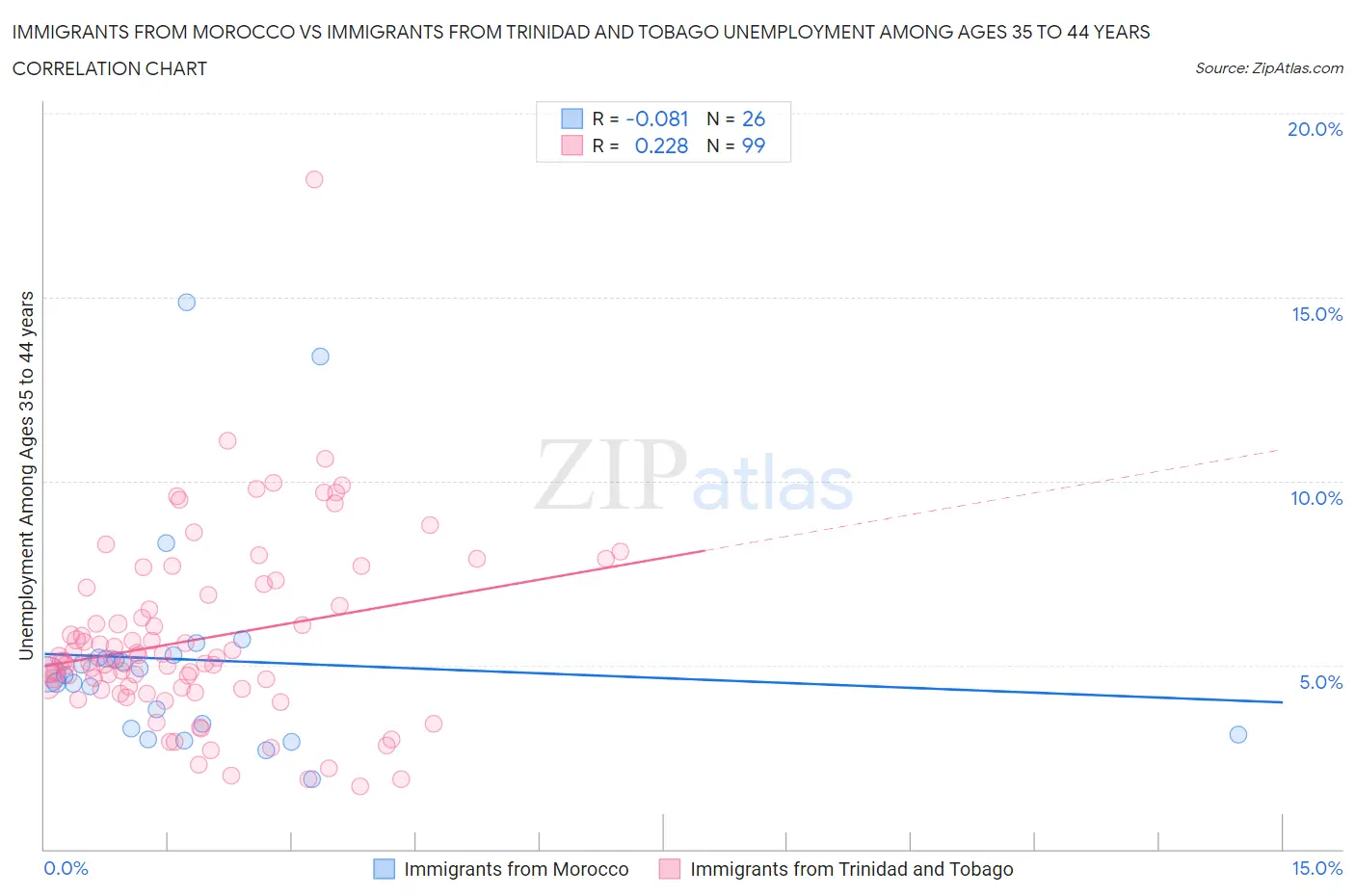 Immigrants from Morocco vs Immigrants from Trinidad and Tobago Unemployment Among Ages 35 to 44 years