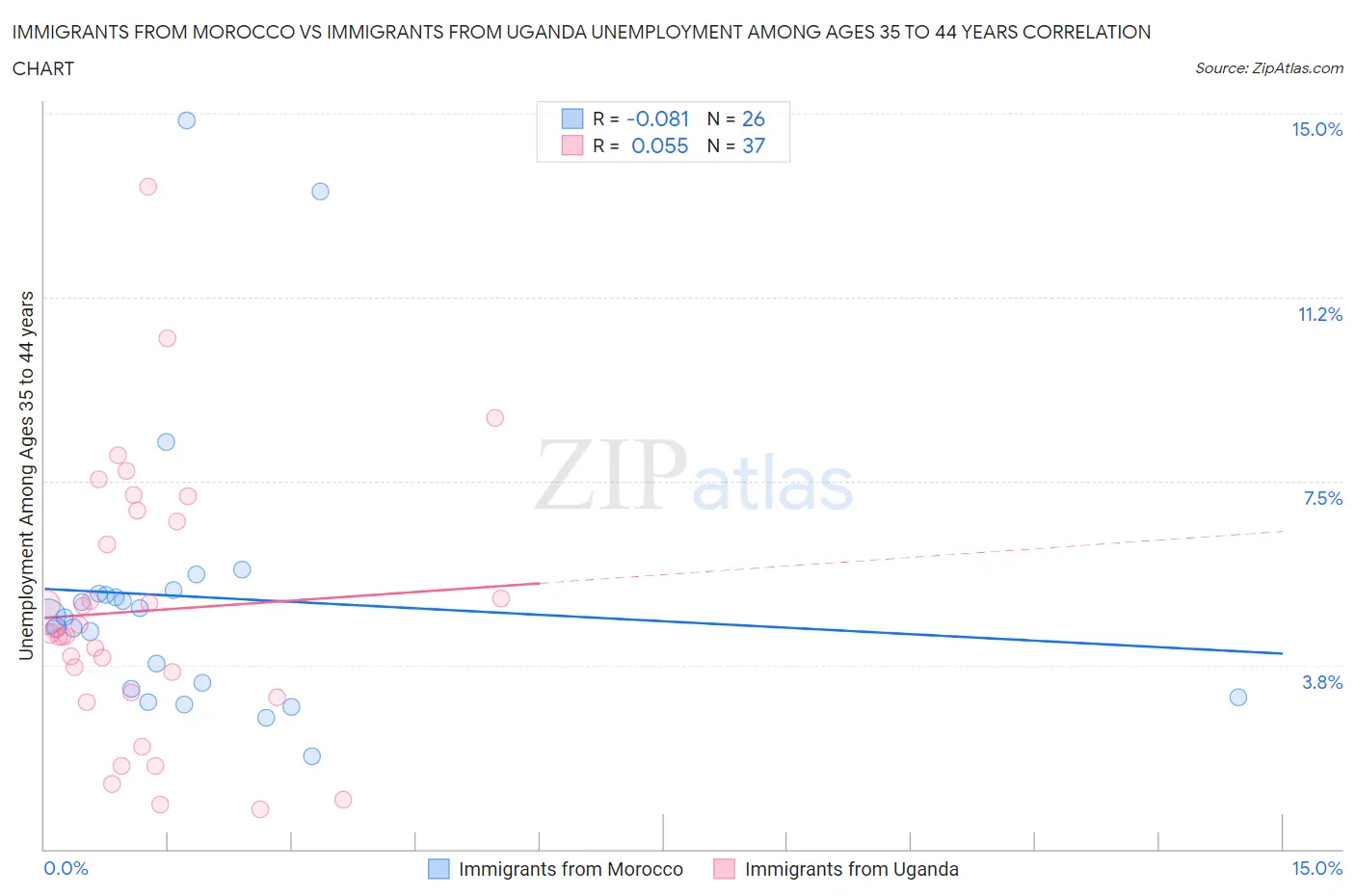 Immigrants from Morocco vs Immigrants from Uganda Unemployment Among Ages 35 to 44 years