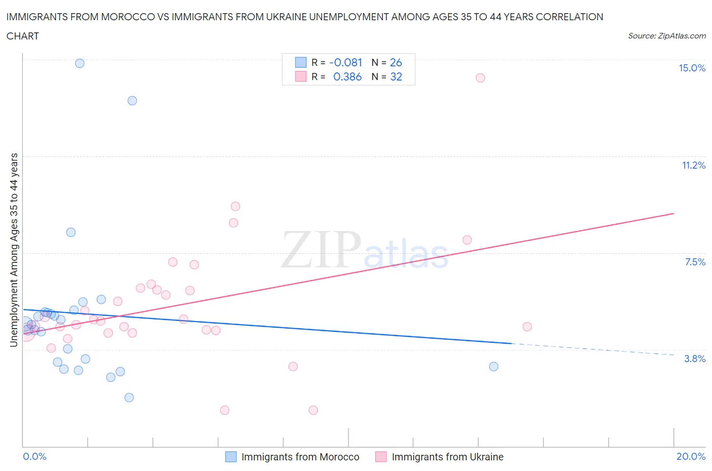 Immigrants from Morocco vs Immigrants from Ukraine Unemployment Among Ages 35 to 44 years