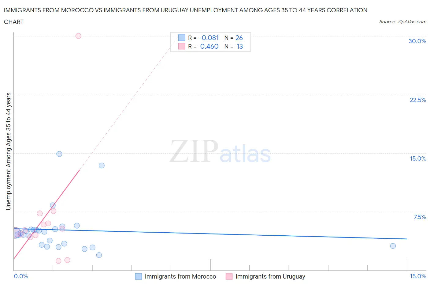 Immigrants from Morocco vs Immigrants from Uruguay Unemployment Among Ages 35 to 44 years