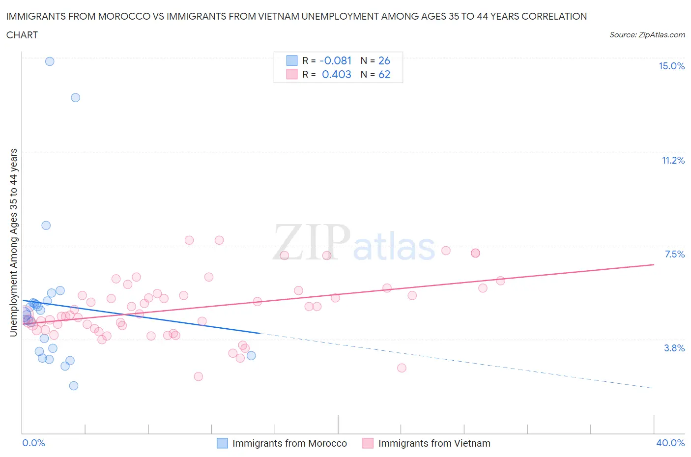 Immigrants from Morocco vs Immigrants from Vietnam Unemployment Among Ages 35 to 44 years