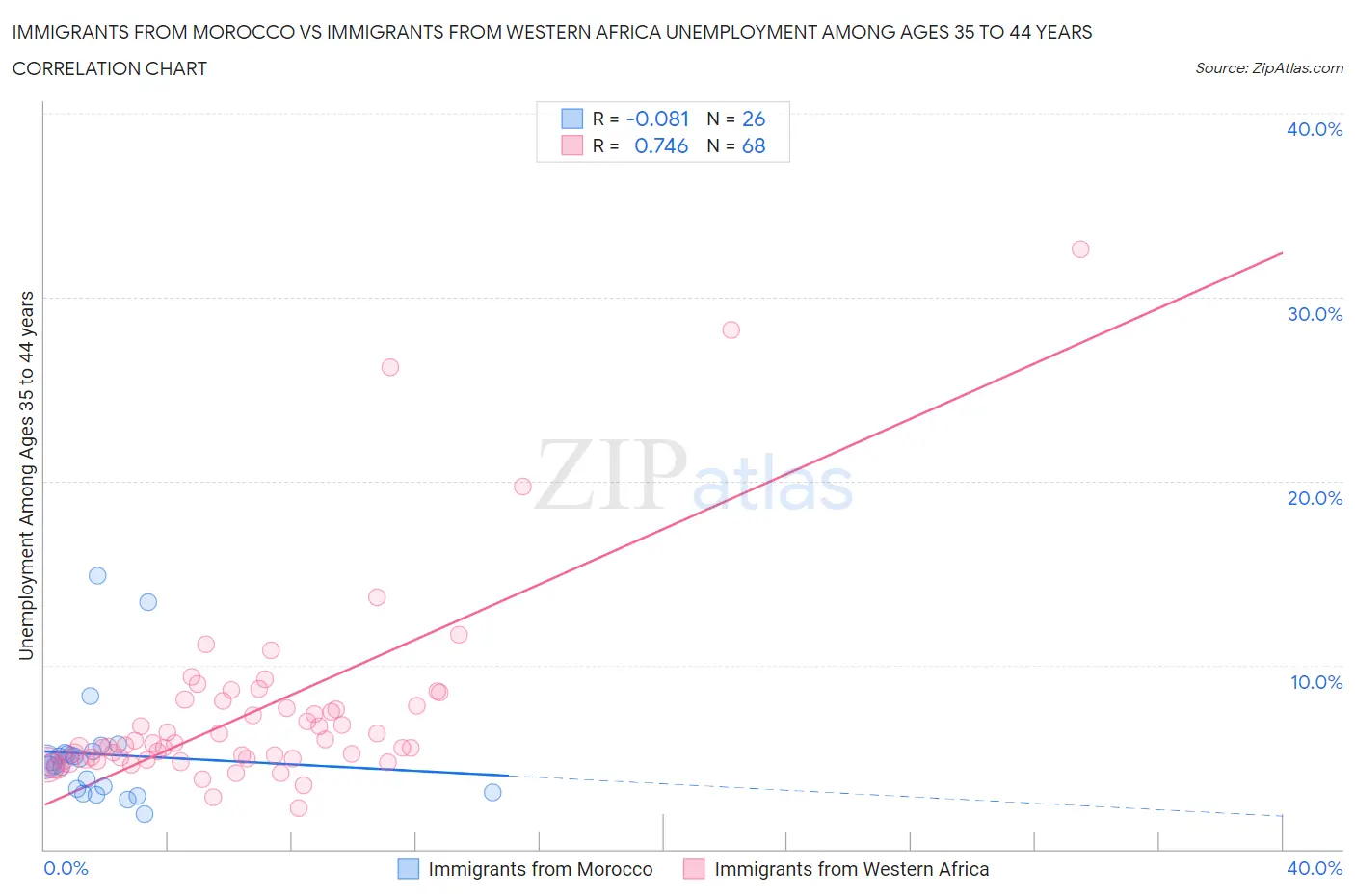 Immigrants from Morocco vs Immigrants from Western Africa Unemployment Among Ages 35 to 44 years