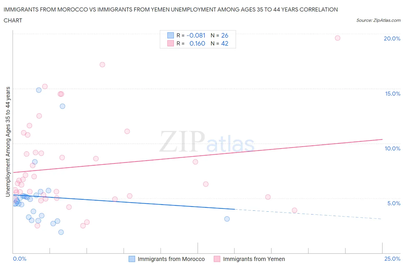 Immigrants from Morocco vs Immigrants from Yemen Unemployment Among Ages 35 to 44 years